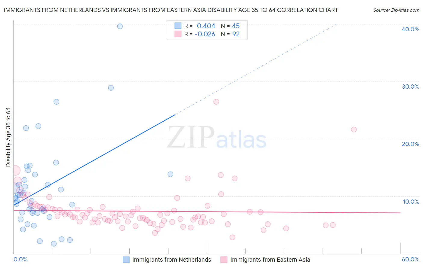 Immigrants from Netherlands vs Immigrants from Eastern Asia Disability Age 35 to 64