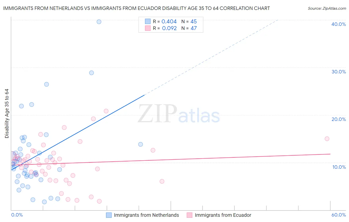 Immigrants from Netherlands vs Immigrants from Ecuador Disability Age 35 to 64