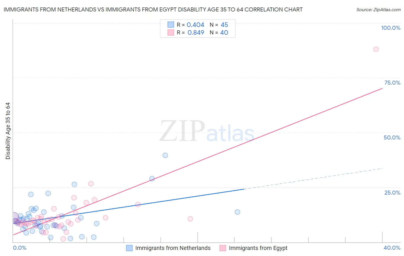 Immigrants from Netherlands vs Immigrants from Egypt Disability Age 35 to 64