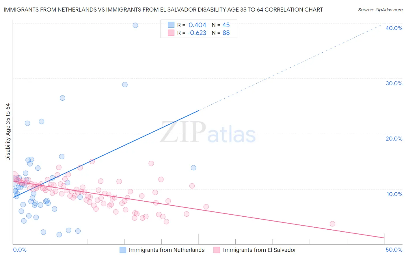 Immigrants from Netherlands vs Immigrants from El Salvador Disability Age 35 to 64