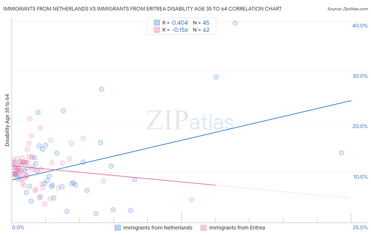 Immigrants from Netherlands vs Immigrants from Eritrea Disability Age 35 to 64