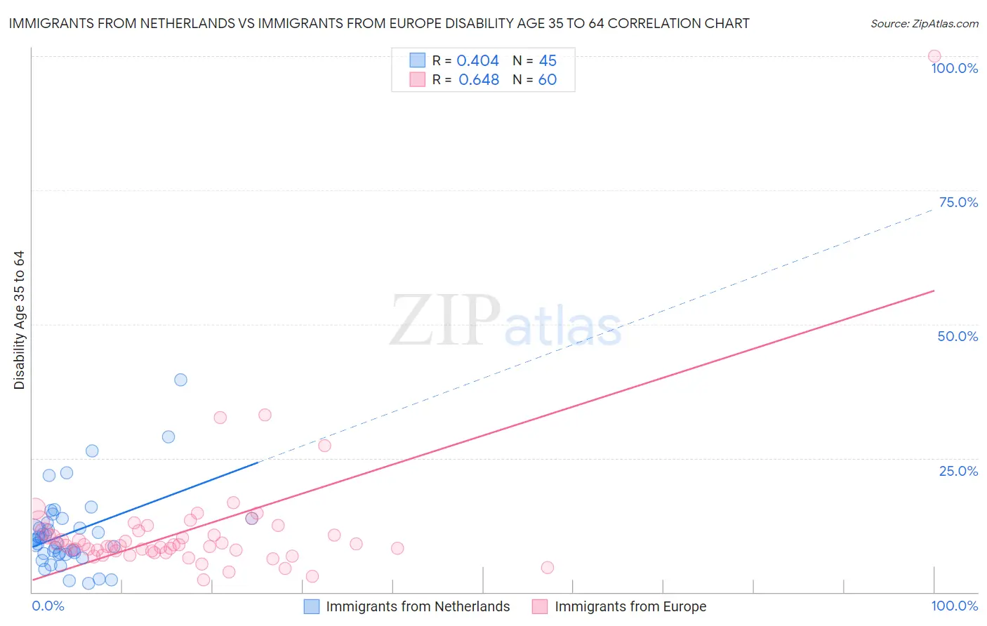 Immigrants from Netherlands vs Immigrants from Europe Disability Age 35 to 64