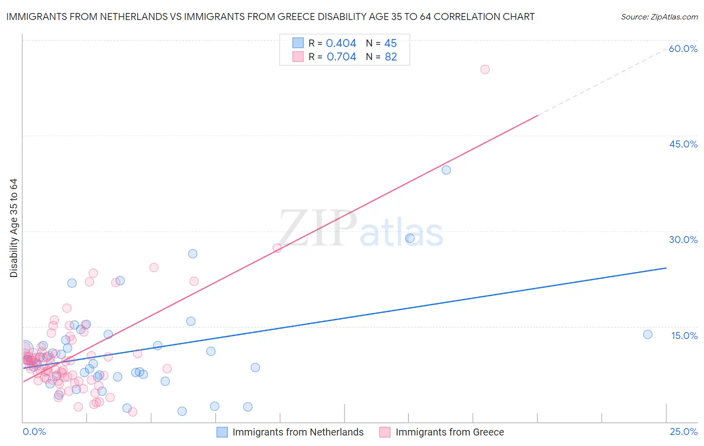 Immigrants from Netherlands vs Immigrants from Greece Disability Age 35 to 64