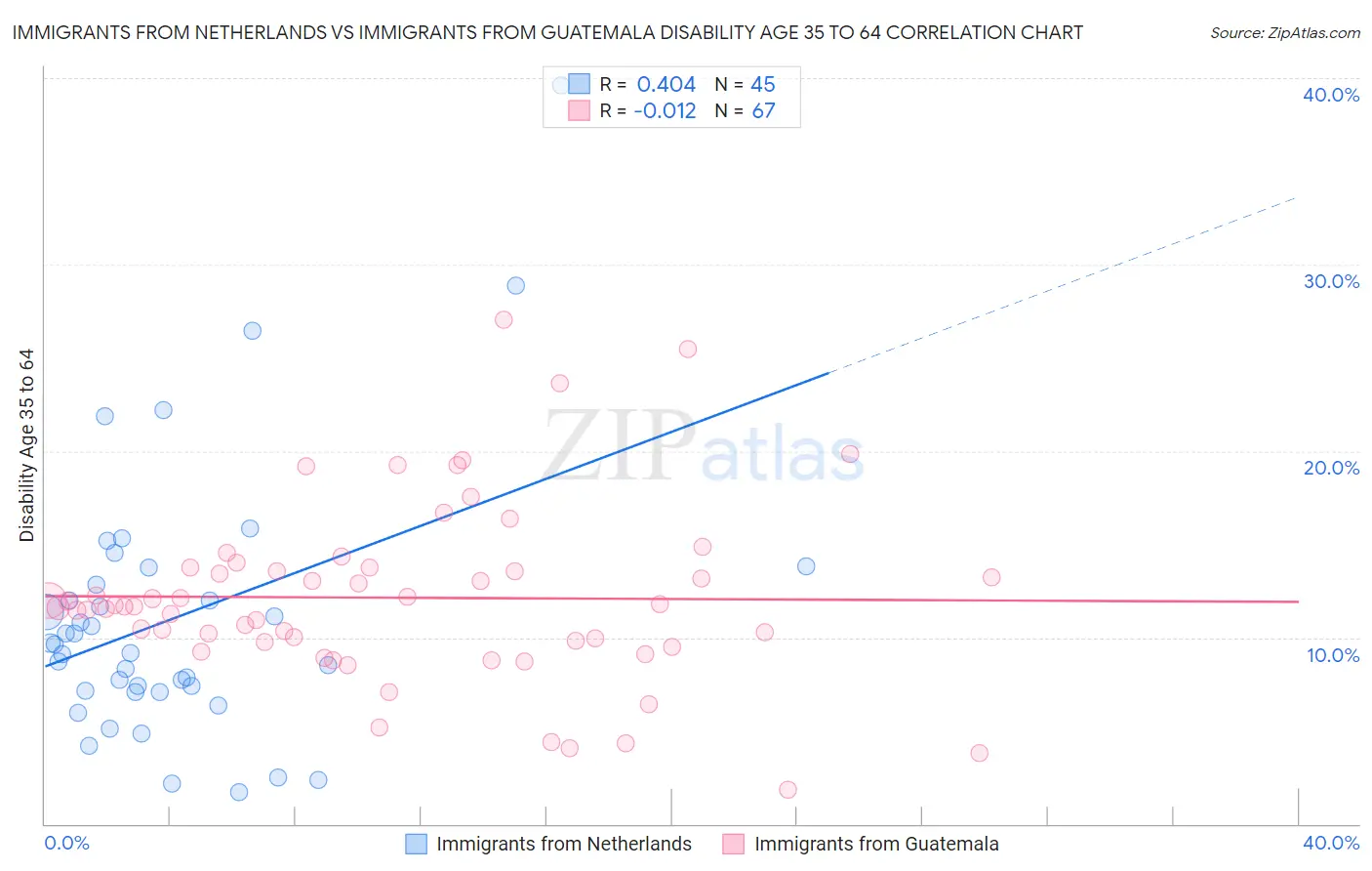 Immigrants from Netherlands vs Immigrants from Guatemala Disability Age 35 to 64