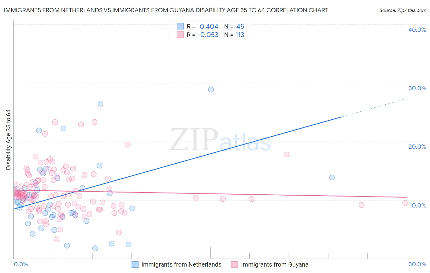 Immigrants from Netherlands vs Immigrants from Guyana Disability Age 35 to 64