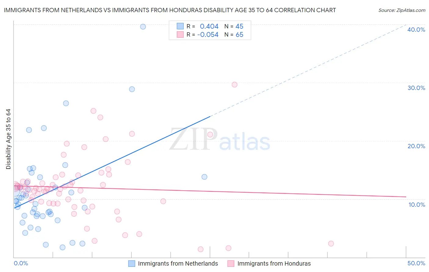 Immigrants from Netherlands vs Immigrants from Honduras Disability Age 35 to 64