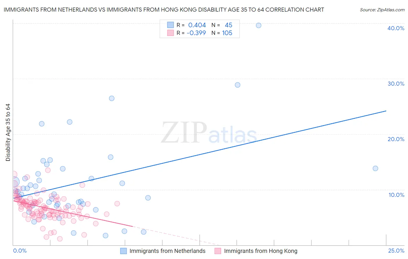 Immigrants from Netherlands vs Immigrants from Hong Kong Disability Age 35 to 64