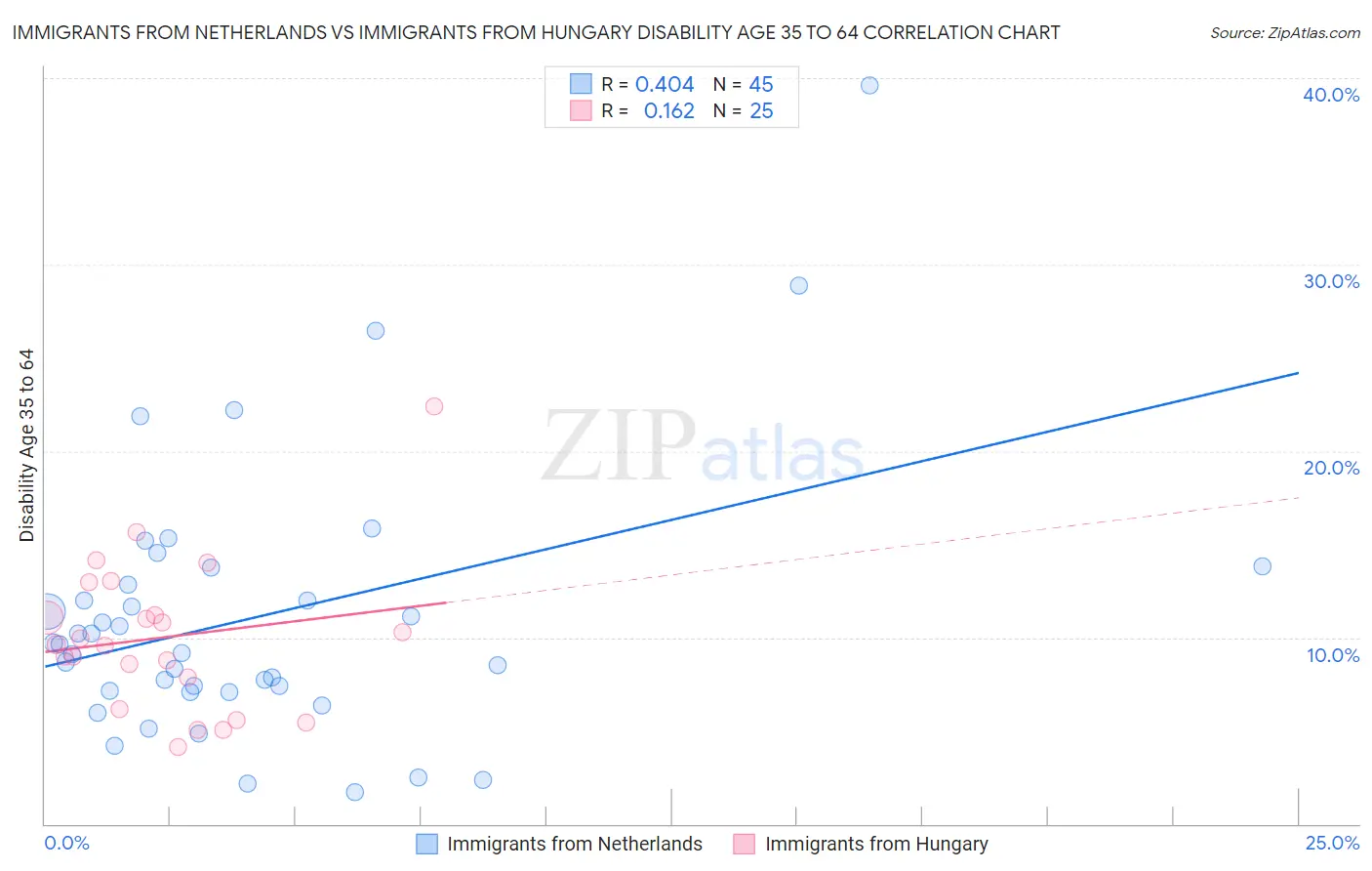 Immigrants from Netherlands vs Immigrants from Hungary Disability Age 35 to 64