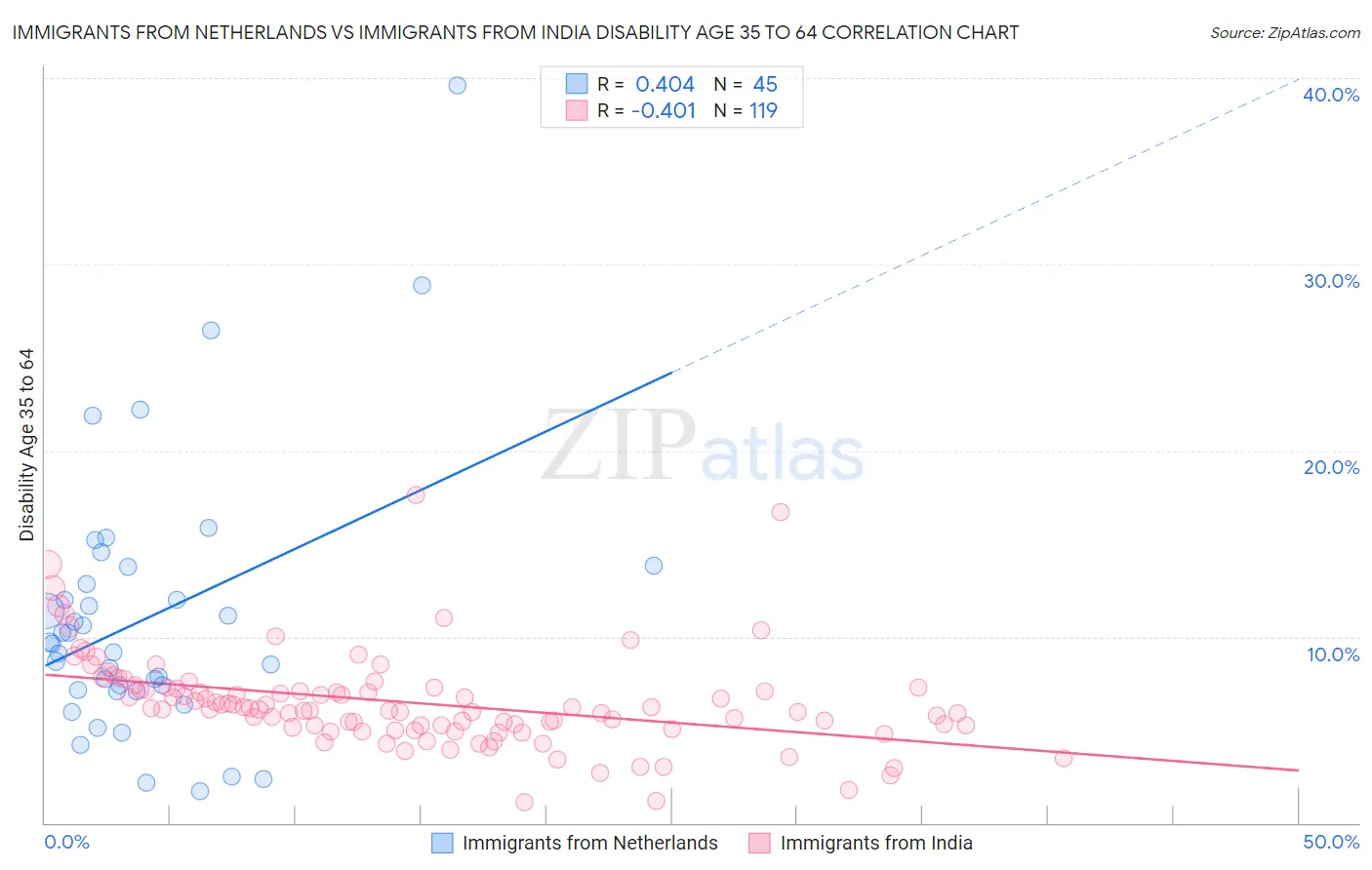 Immigrants from Netherlands vs Immigrants from India Disability Age 35 to 64