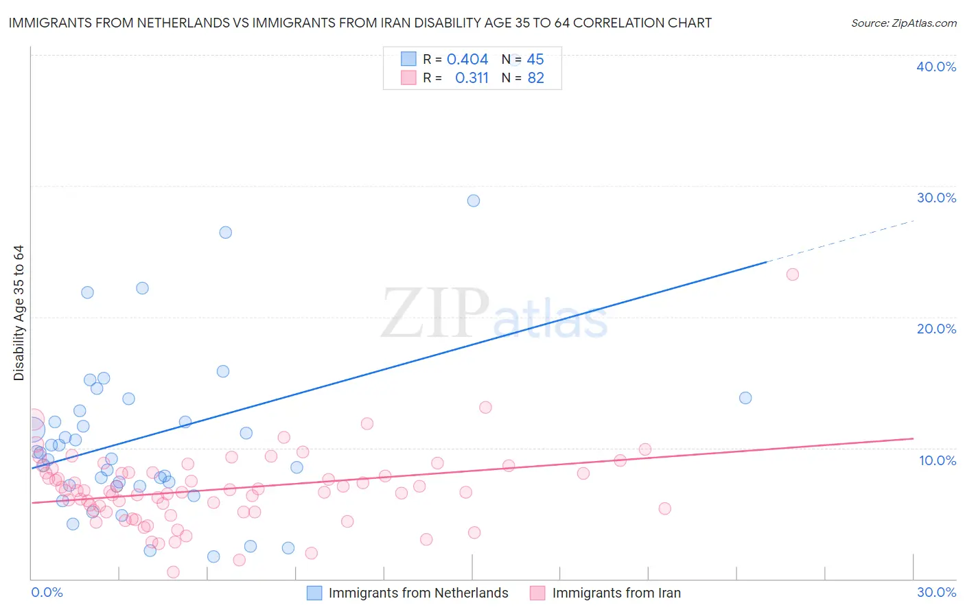 Immigrants from Netherlands vs Immigrants from Iran Disability Age 35 to 64