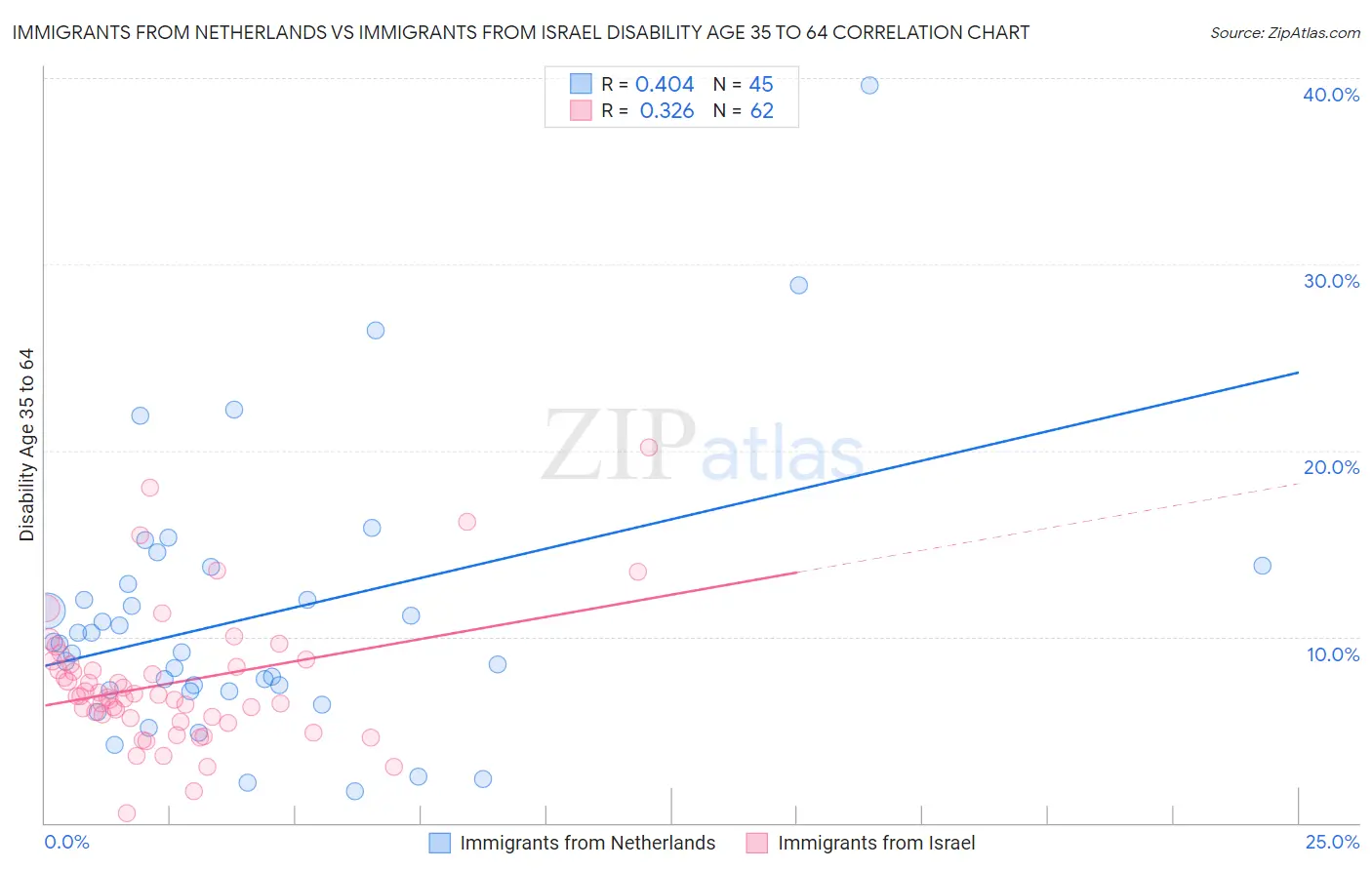 Immigrants from Netherlands vs Immigrants from Israel Disability Age 35 to 64