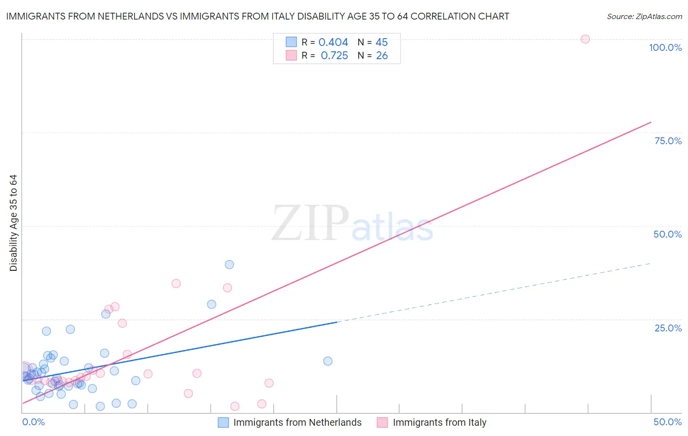Immigrants from Netherlands vs Immigrants from Italy Disability Age 35 to 64