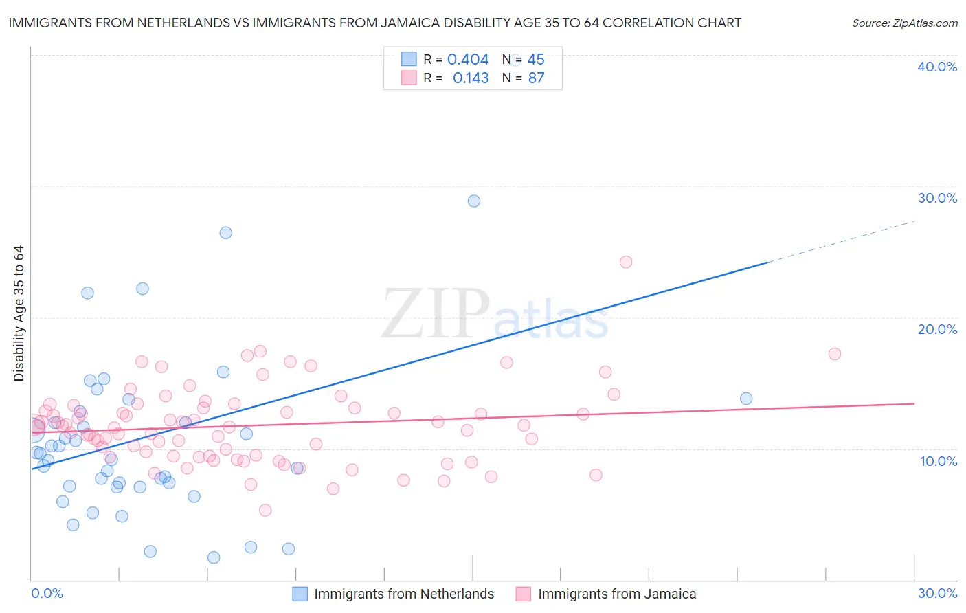 Immigrants from Netherlands vs Immigrants from Jamaica Disability Age 35 to 64