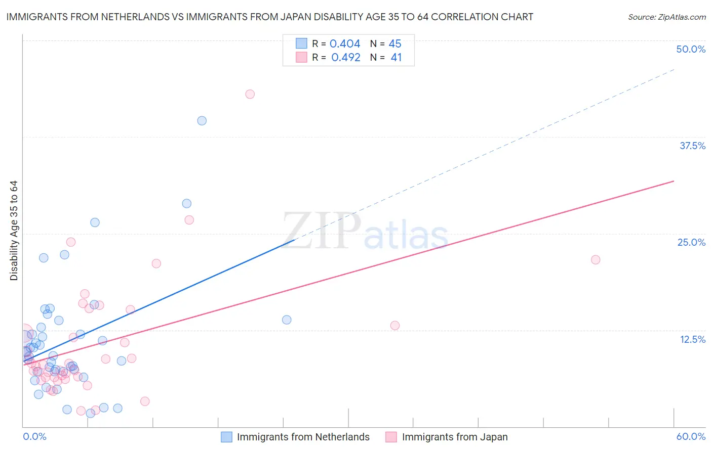 Immigrants from Netherlands vs Immigrants from Japan Disability Age 35 to 64