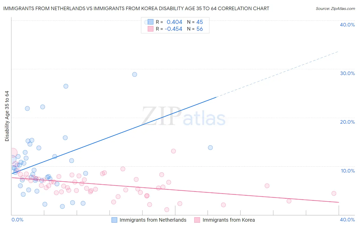 Immigrants from Netherlands vs Immigrants from Korea Disability Age 35 to 64