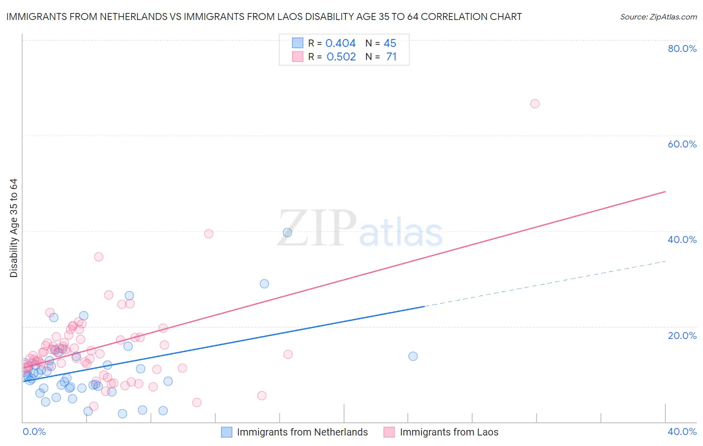 Immigrants from Netherlands vs Immigrants from Laos Disability Age 35 to 64