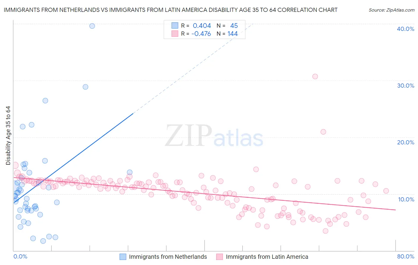 Immigrants from Netherlands vs Immigrants from Latin America Disability Age 35 to 64