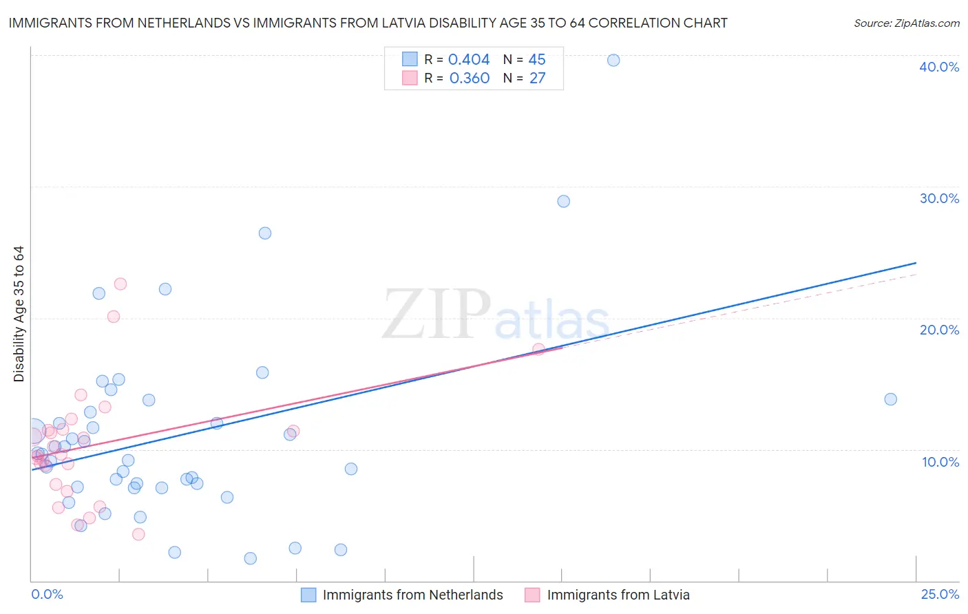 Immigrants from Netherlands vs Immigrants from Latvia Disability Age 35 to 64