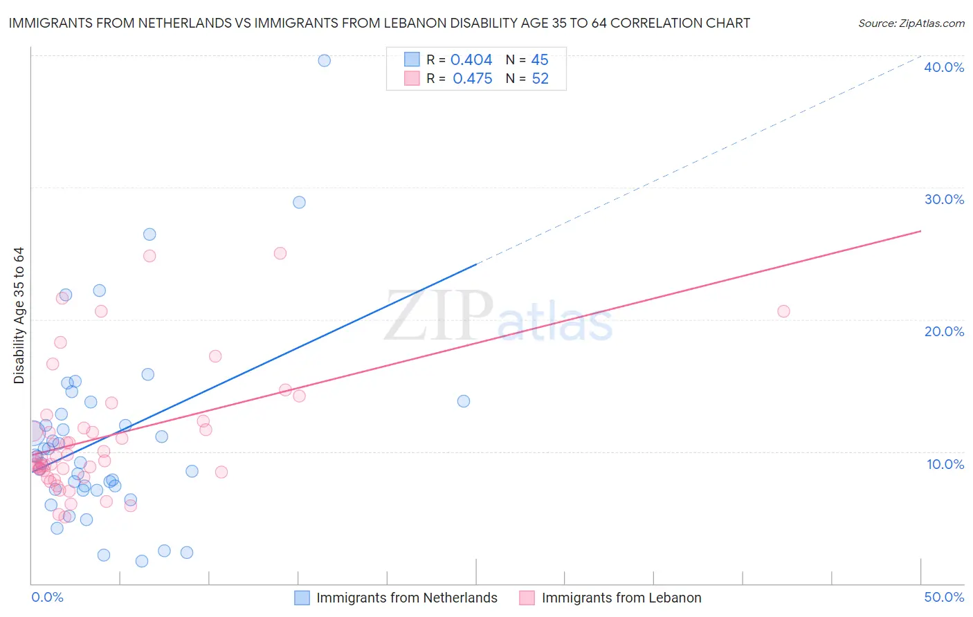 Immigrants from Netherlands vs Immigrants from Lebanon Disability Age 35 to 64