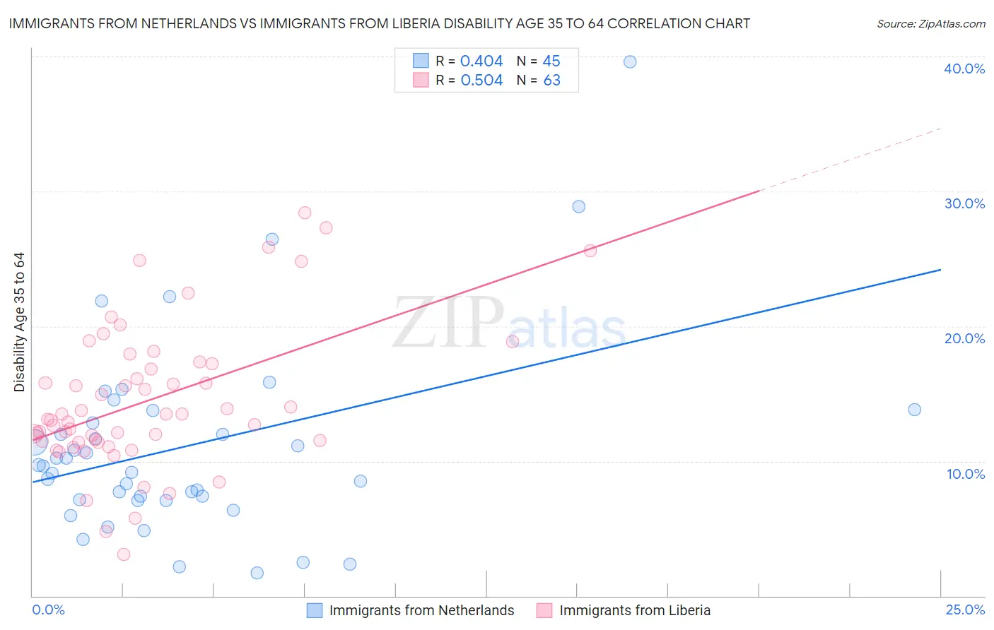 Immigrants from Netherlands vs Immigrants from Liberia Disability Age 35 to 64