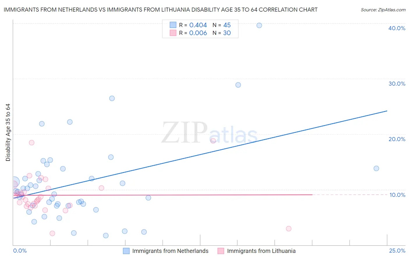 Immigrants from Netherlands vs Immigrants from Lithuania Disability Age 35 to 64