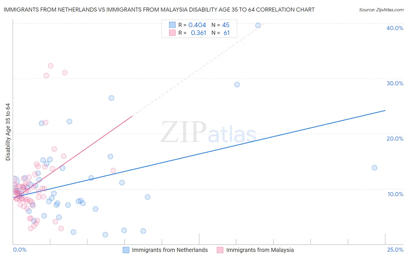 Immigrants from Netherlands vs Immigrants from Malaysia Disability Age 35 to 64