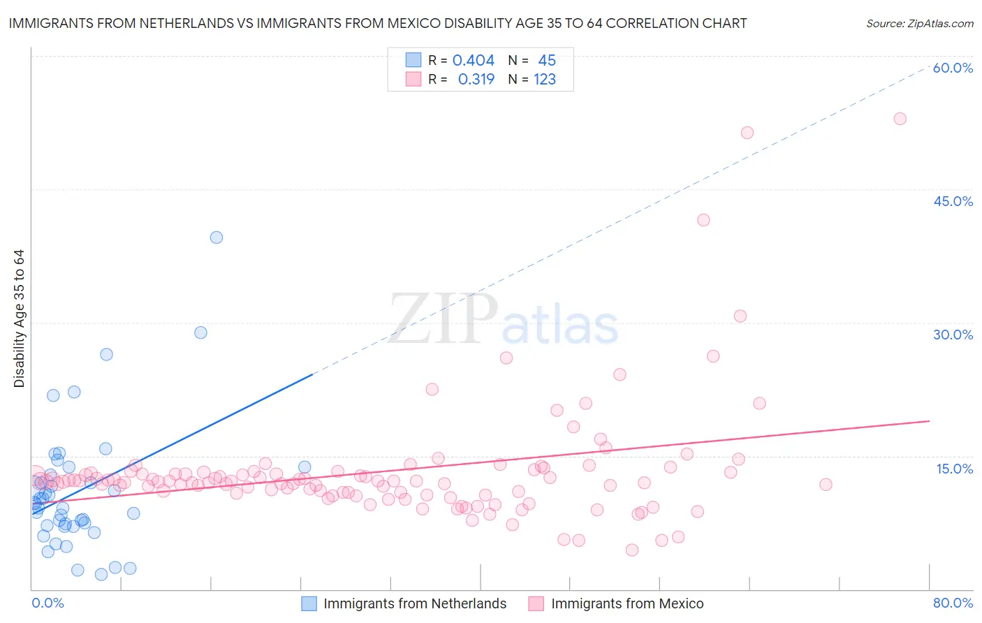 Immigrants from Netherlands vs Immigrants from Mexico Disability Age 35 to 64