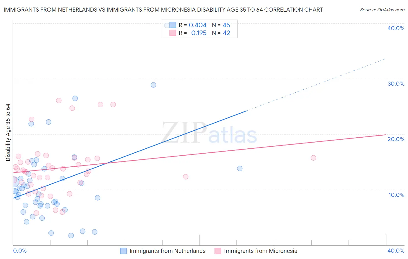 Immigrants from Netherlands vs Immigrants from Micronesia Disability Age 35 to 64