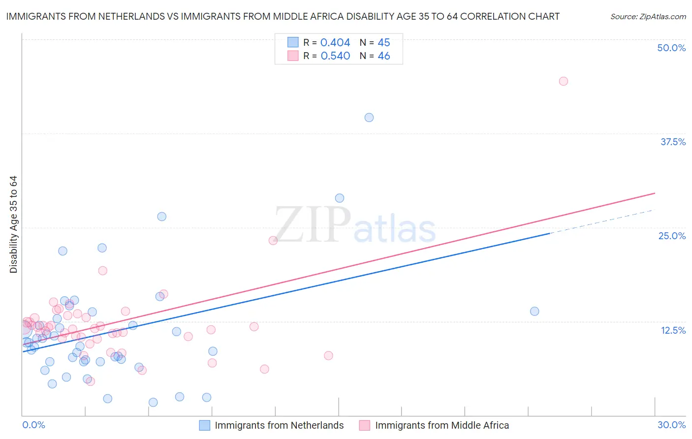 Immigrants from Netherlands vs Immigrants from Middle Africa Disability Age 35 to 64