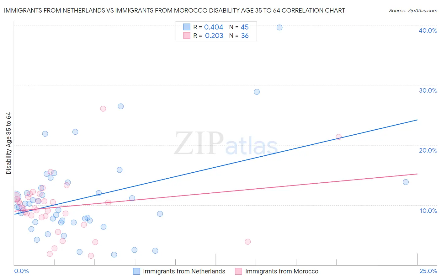 Immigrants from Netherlands vs Immigrants from Morocco Disability Age 35 to 64