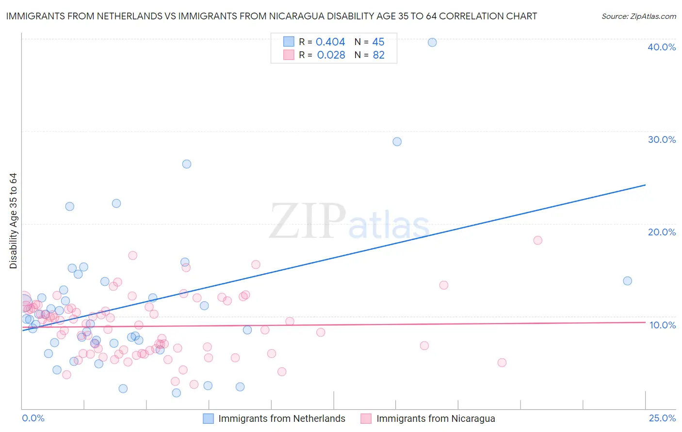 Immigrants from Netherlands vs Immigrants from Nicaragua Disability Age 35 to 64