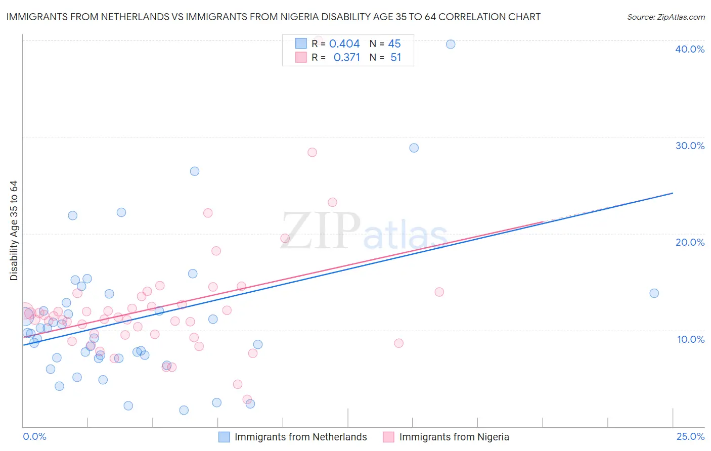 Immigrants from Netherlands vs Immigrants from Nigeria Disability Age 35 to 64