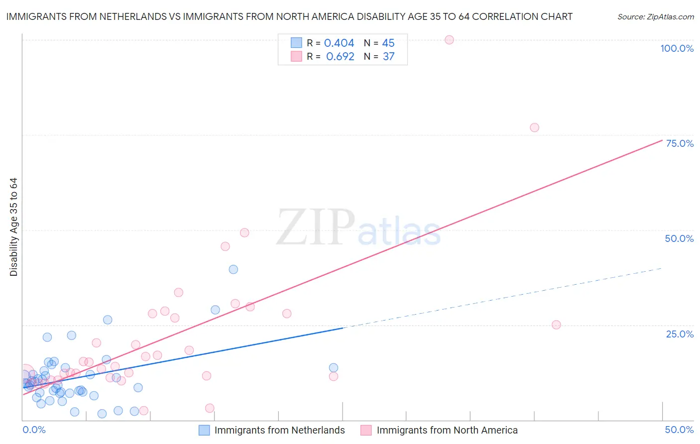 Immigrants from Netherlands vs Immigrants from North America Disability Age 35 to 64