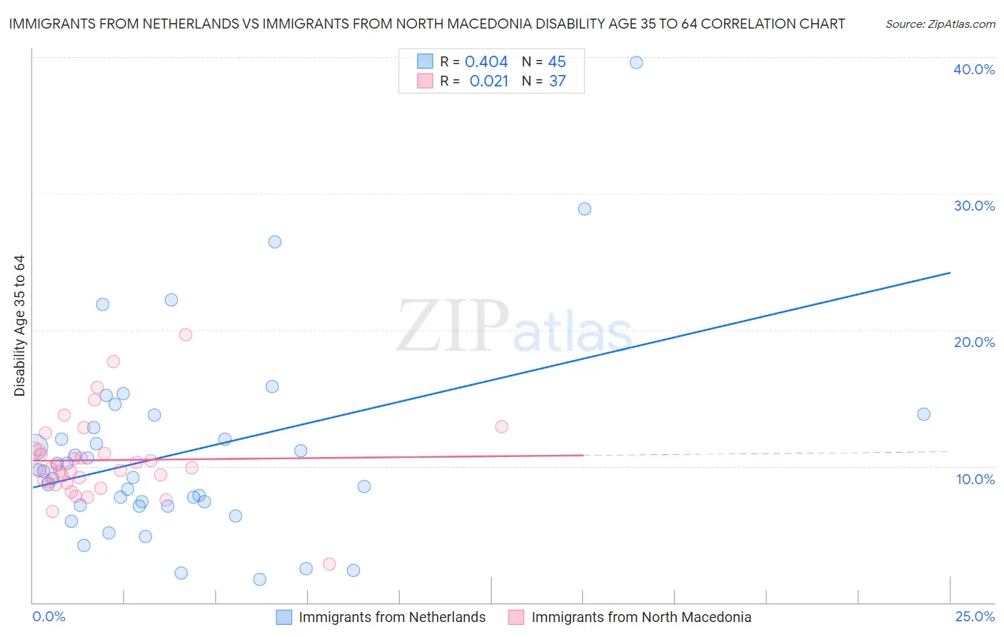 Immigrants from Netherlands vs Immigrants from North Macedonia Disability Age 35 to 64