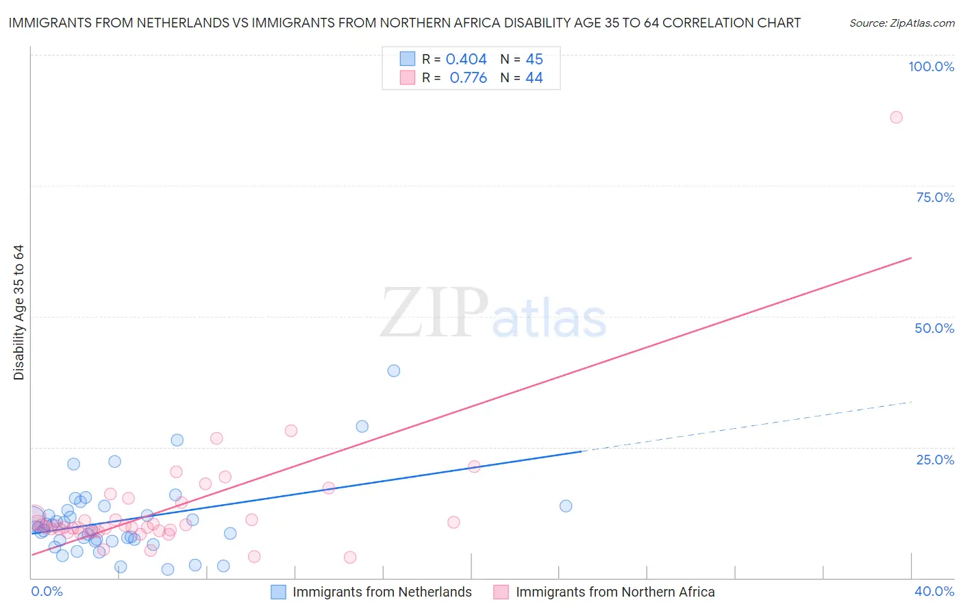 Immigrants from Netherlands vs Immigrants from Northern Africa Disability Age 35 to 64