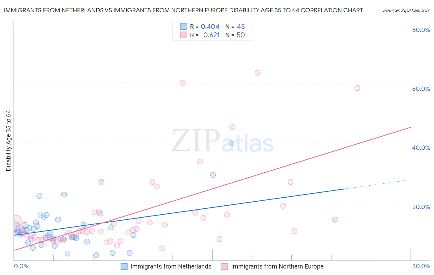 Immigrants from Netherlands vs Immigrants from Northern Europe Disability Age 35 to 64