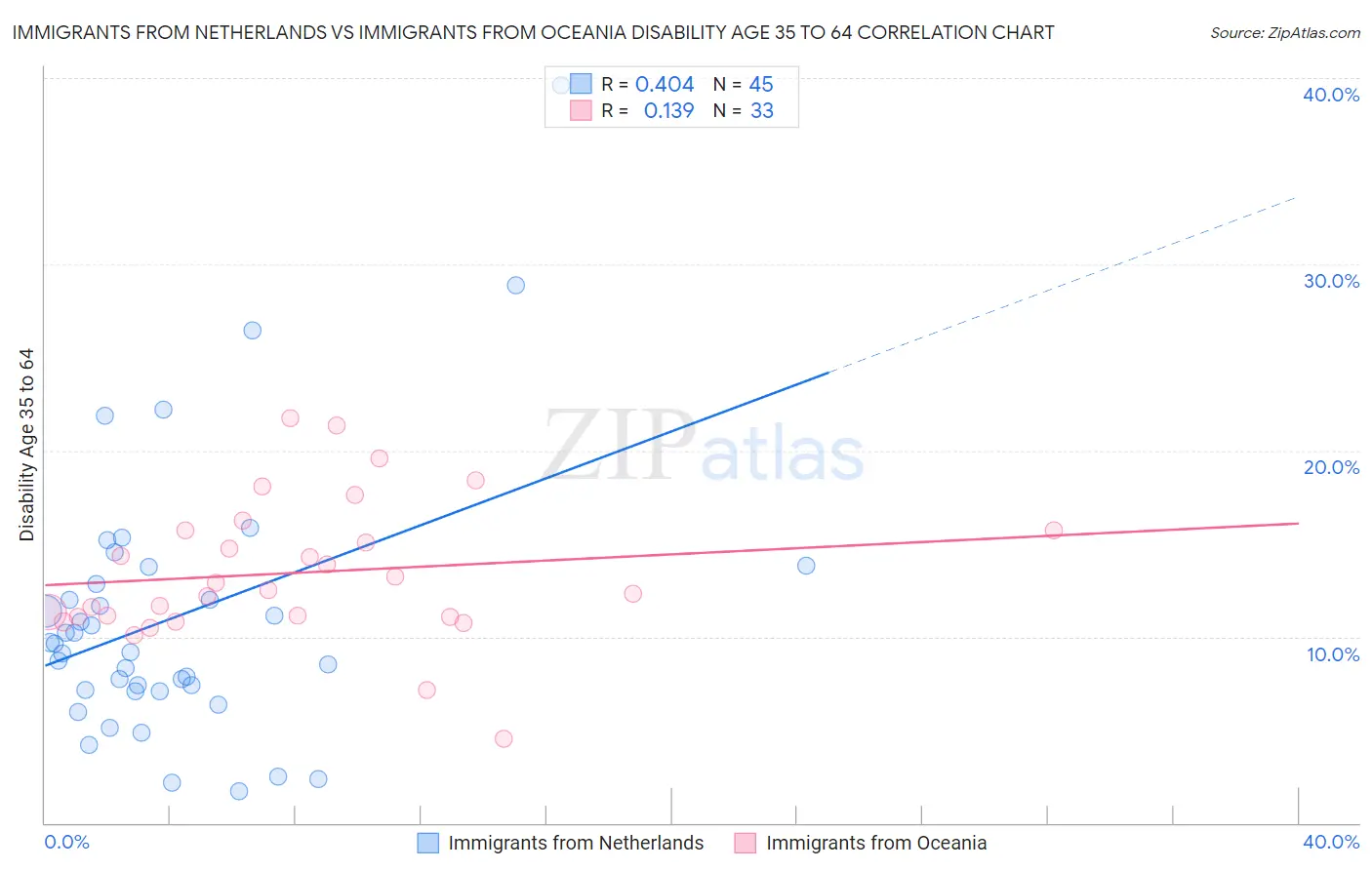 Immigrants from Netherlands vs Immigrants from Oceania Disability Age 35 to 64