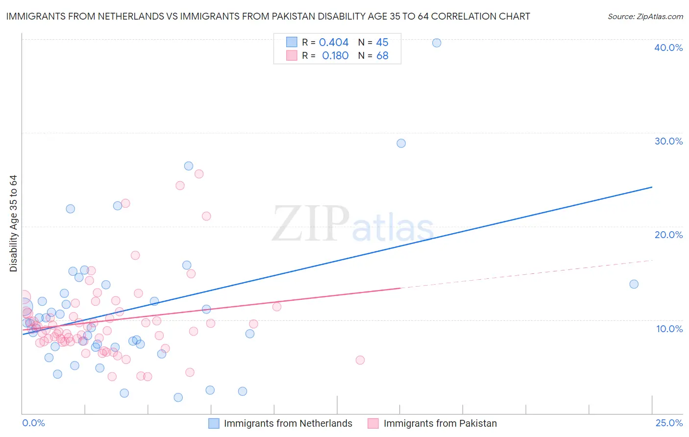 Immigrants from Netherlands vs Immigrants from Pakistan Disability Age 35 to 64