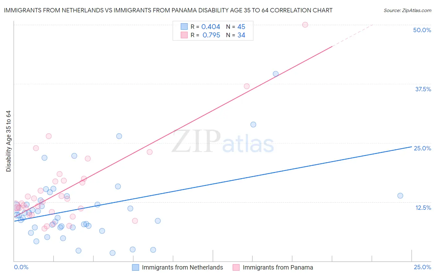 Immigrants from Netherlands vs Immigrants from Panama Disability Age 35 to 64