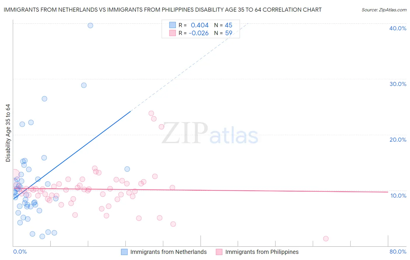 Immigrants from Netherlands vs Immigrants from Philippines Disability Age 35 to 64