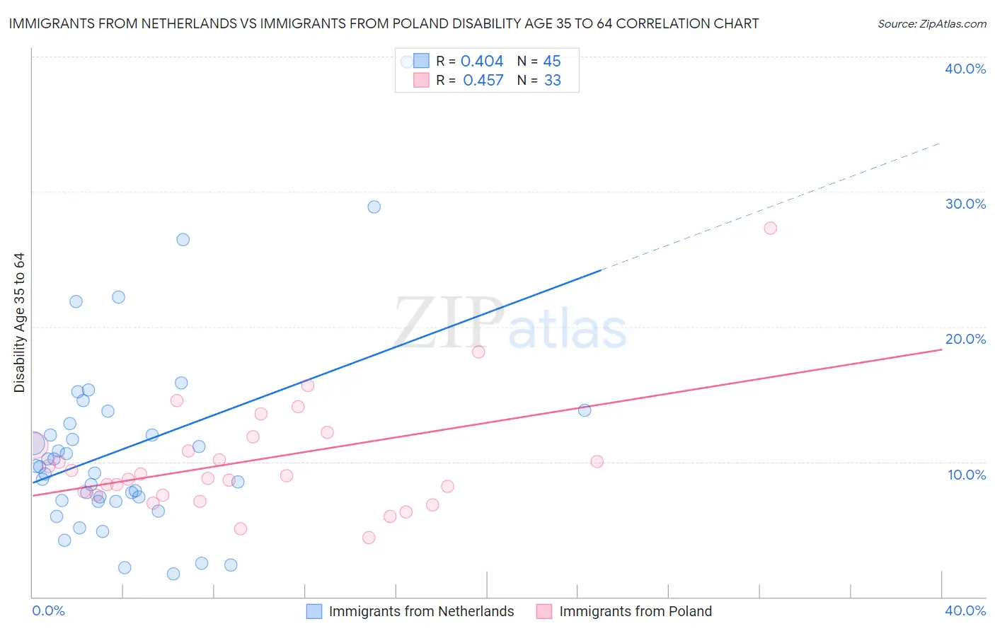 Immigrants from Netherlands vs Immigrants from Poland Disability Age 35 to 64