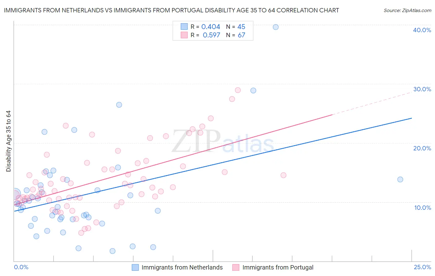 Immigrants from Netherlands vs Immigrants from Portugal Disability Age 35 to 64