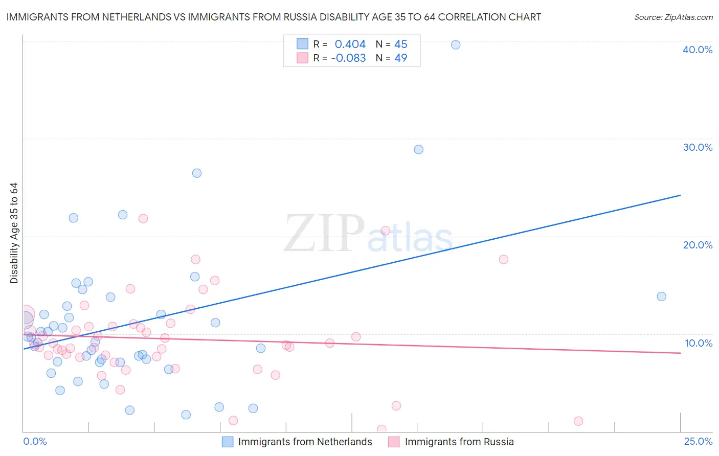 Immigrants from Netherlands vs Immigrants from Russia Disability Age 35 to 64