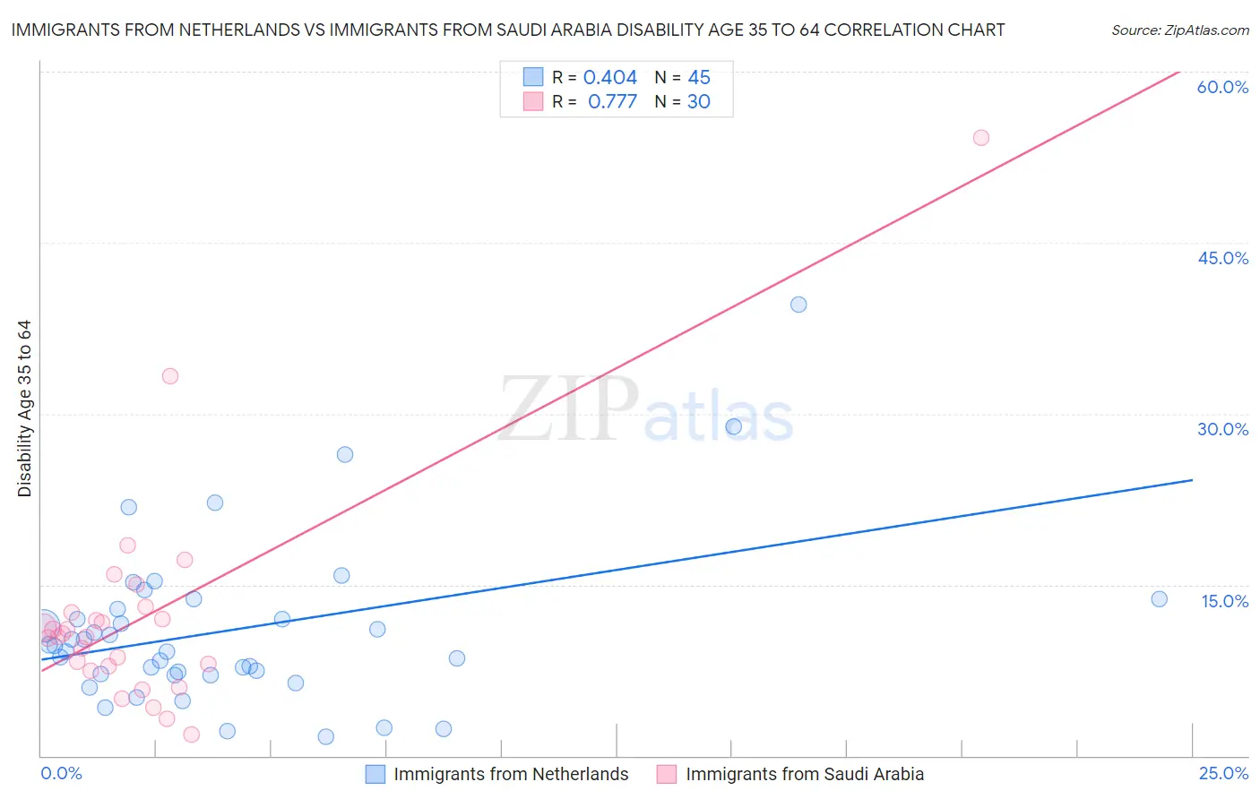 Immigrants from Netherlands vs Immigrants from Saudi Arabia Disability Age 35 to 64