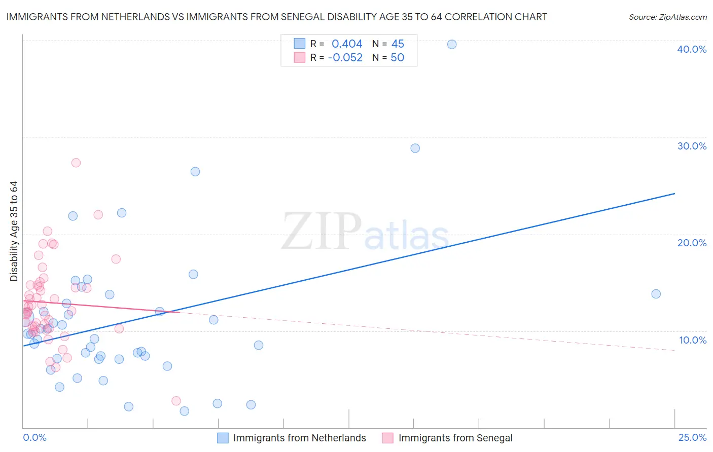 Immigrants from Netherlands vs Immigrants from Senegal Disability Age 35 to 64