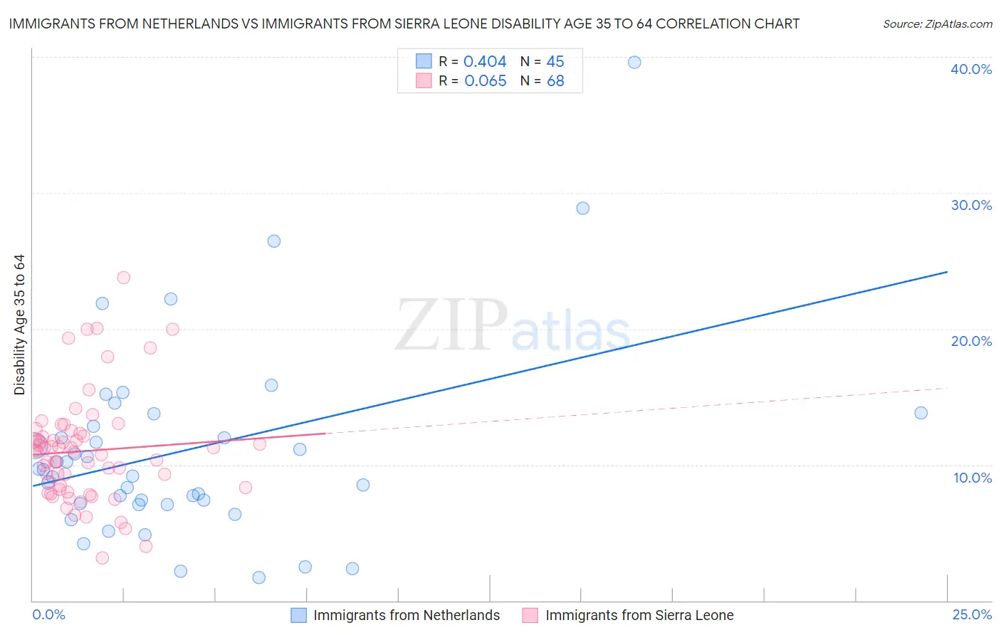 Immigrants from Netherlands vs Immigrants from Sierra Leone Disability Age 35 to 64