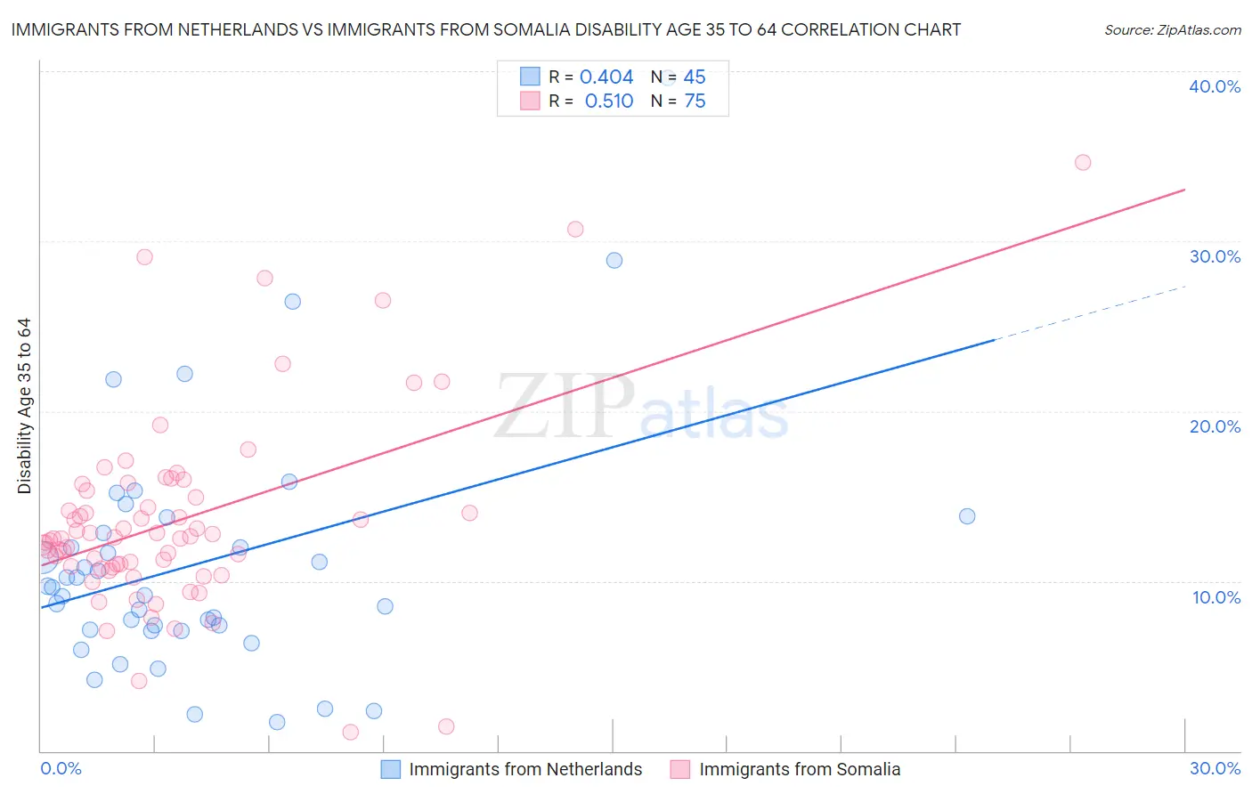 Immigrants from Netherlands vs Immigrants from Somalia Disability Age 35 to 64