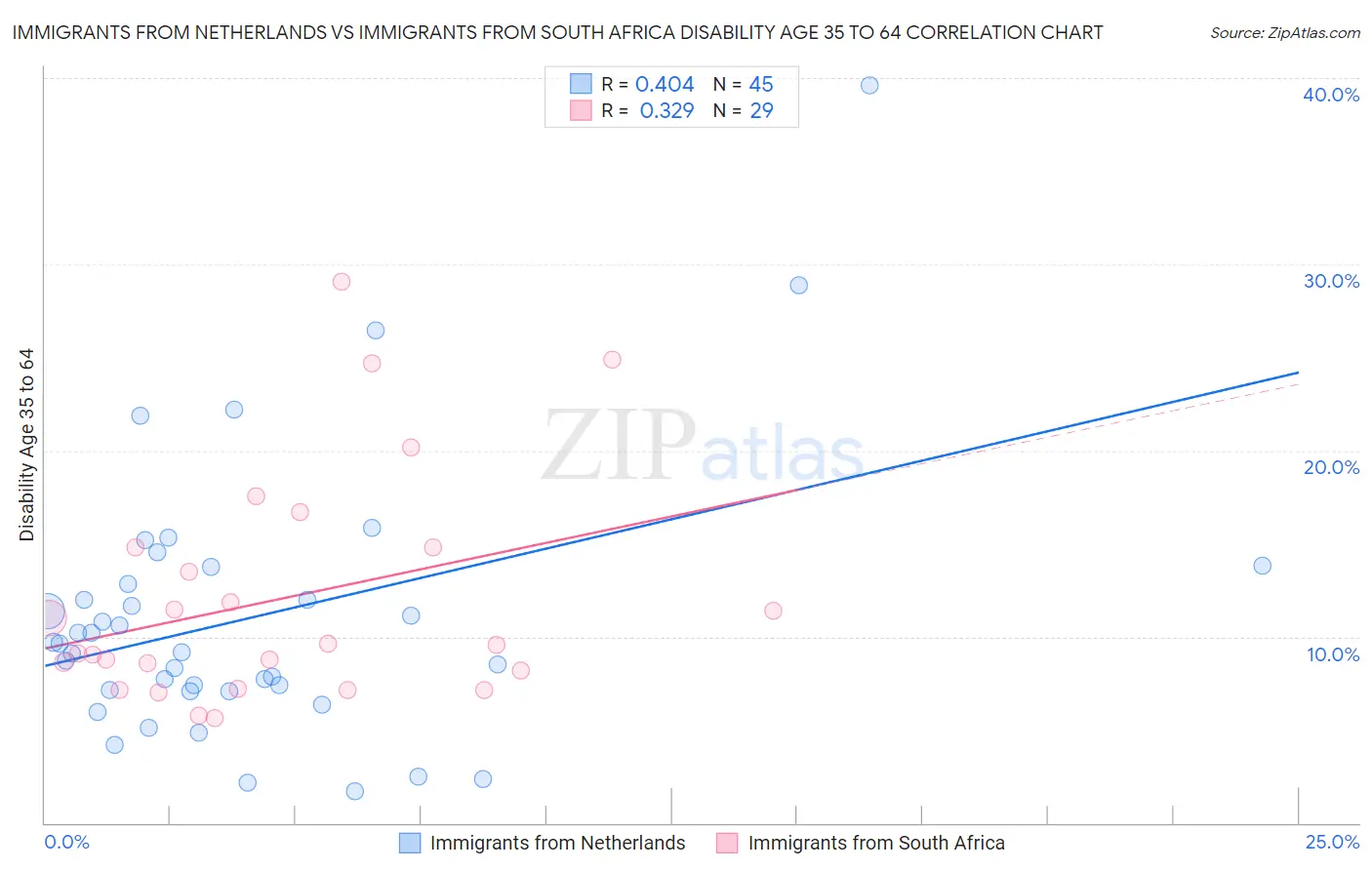 Immigrants from Netherlands vs Immigrants from South Africa Disability Age 35 to 64