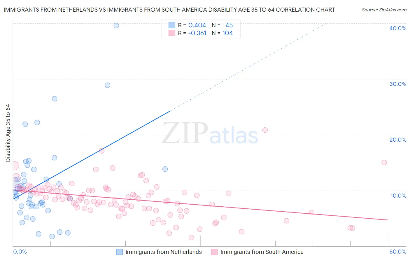 Immigrants from Netherlands vs Immigrants from South America Disability Age 35 to 64