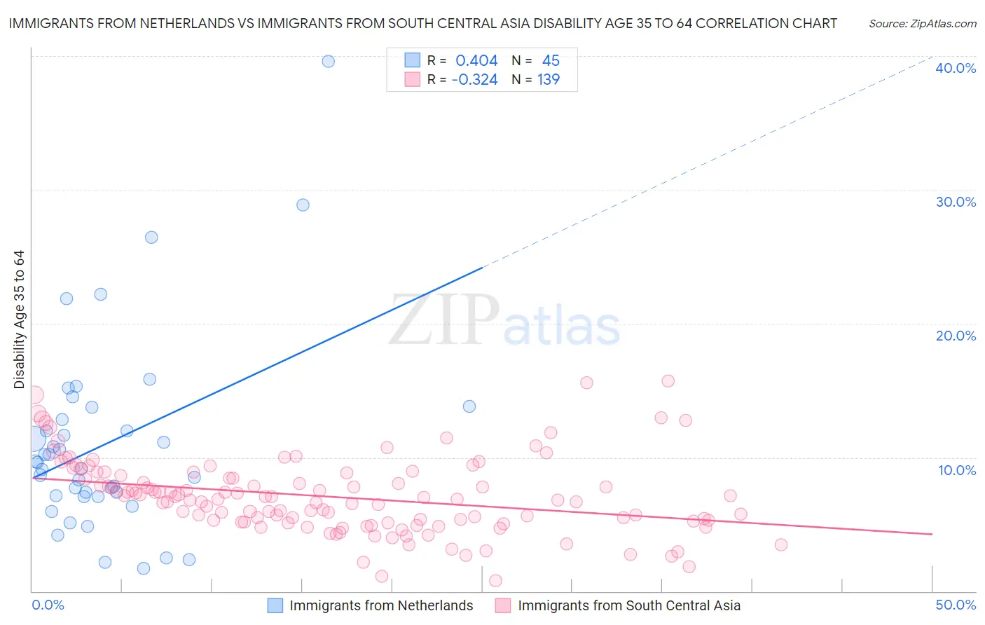 Immigrants from Netherlands vs Immigrants from South Central Asia Disability Age 35 to 64